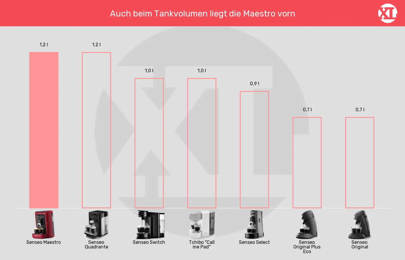 Tankvolumen der Senseo Maetro im grafischen Vergleich zu den übrigen Senseo-Pad-Maschinen