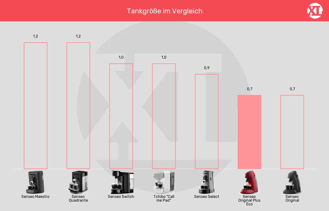 Senseo-Padmaschinen-Tankvolumen im Vergleich Tankvolumen der Senseo Original Plus Eco im grafischen Vergleich