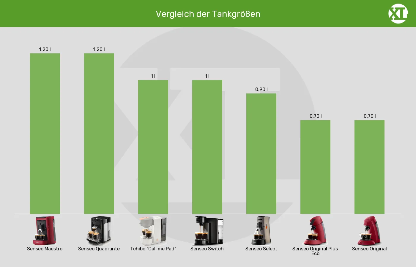 Balkengrafik zu Senseo-Padmaschinen-Tankvolumen