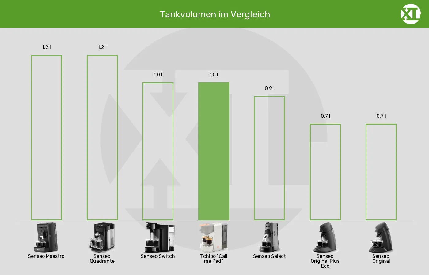 Tankvolumen der Tchibo Call Me Pad im grafischen Vergleich zu den anderen Senseo-Padmaschinen