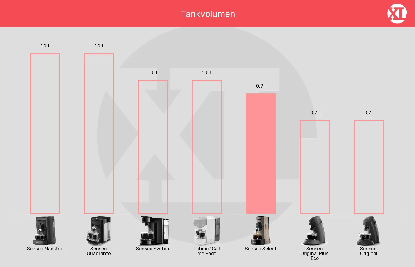 Tankvolumen der Senseo Select im grafischen Vergleich zu den anderen Senseo-Padmaschinen