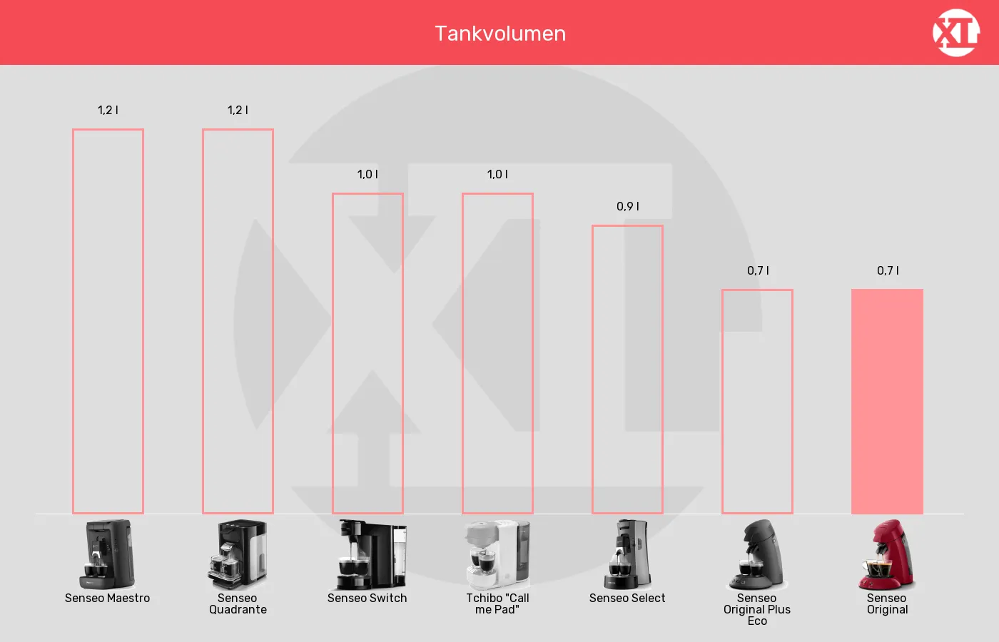 Senseo-Padmaschinen-Tankvolumen im Vergleich Tankvolumen der Senseo Original im grafischen Vergleich zu den anderen Senseo-Padmaschinen