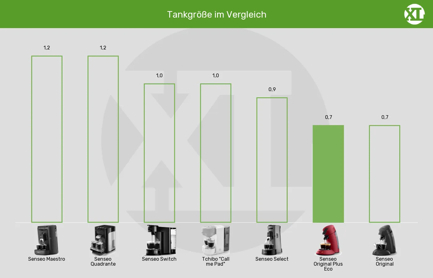 Tankvolumen der Senseo Original Plus Eco im grafischen Vergleich