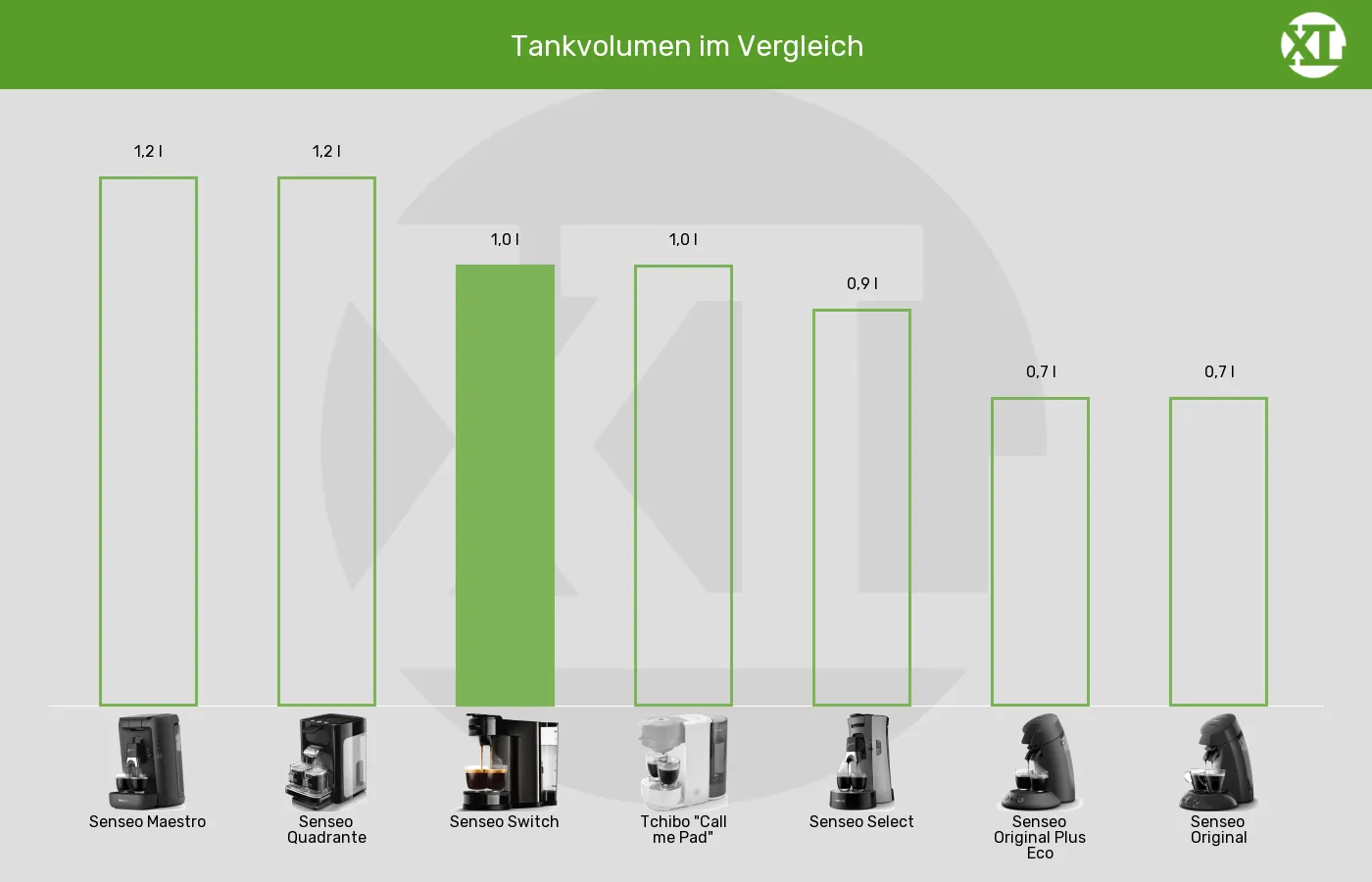 Senseo-Padmaschinen-Tankvolumen im Vergleich Tankvolumen der Senseo Switch im grafischen Vergleich zu anderen Senseo-Padmaschinen