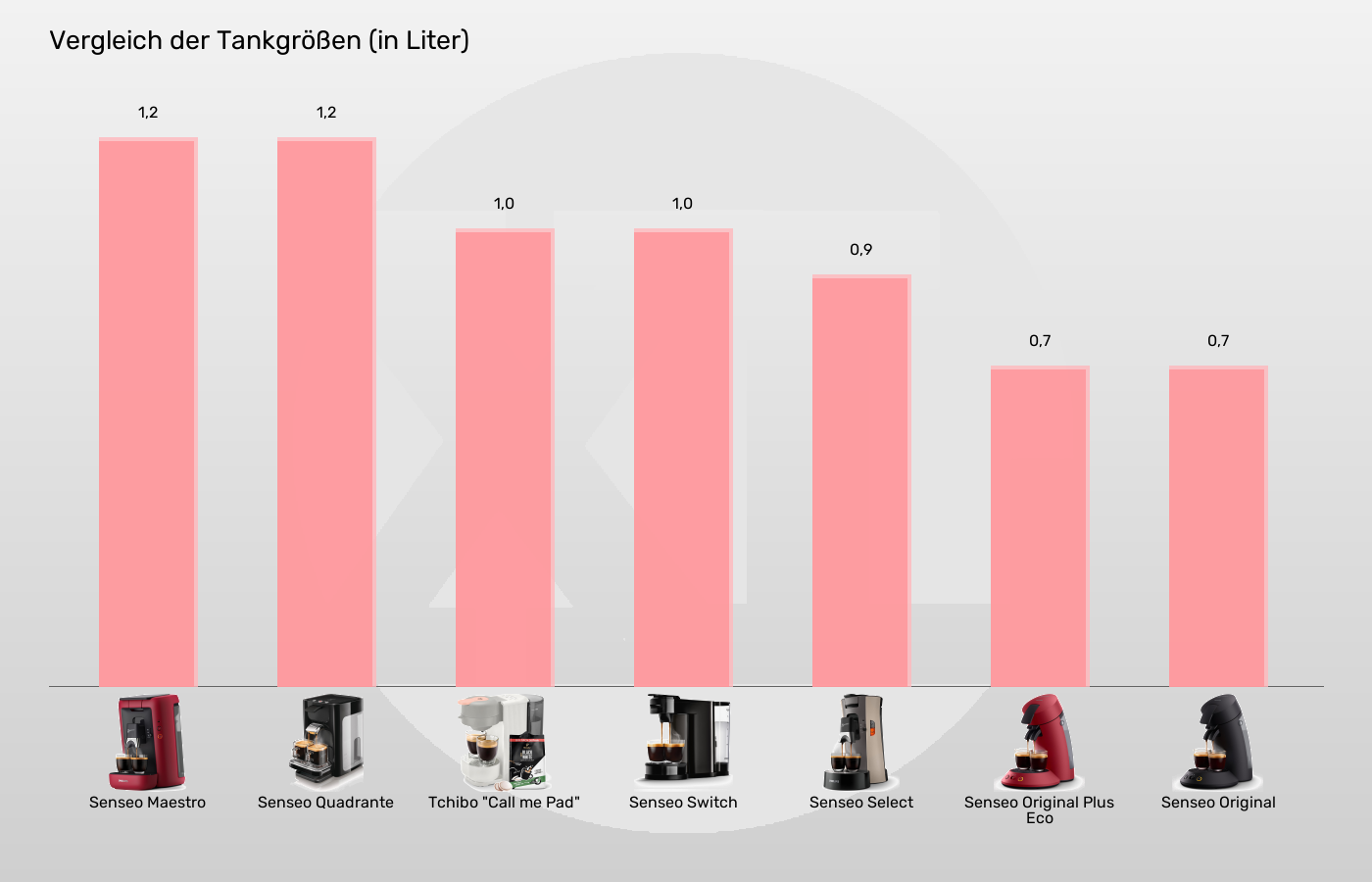 Senseo-Padmaschinen-Tankvolumen im Vergleich Balkengrafik zu Senseo-Padmaschinen-Tankvolumen