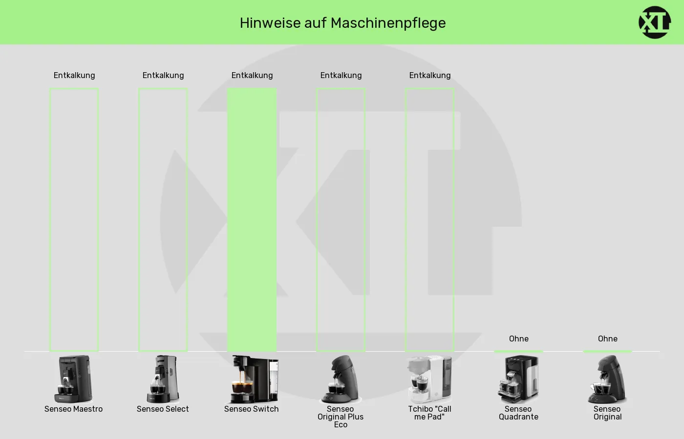 Senseo-Padmaschinen-Warnhinweise in Bezug auf im Vergleich Entkalkungs-Hinweis der Senseo Switch im grafischen Vergleich zu anderen Senseo-Padmaschinen