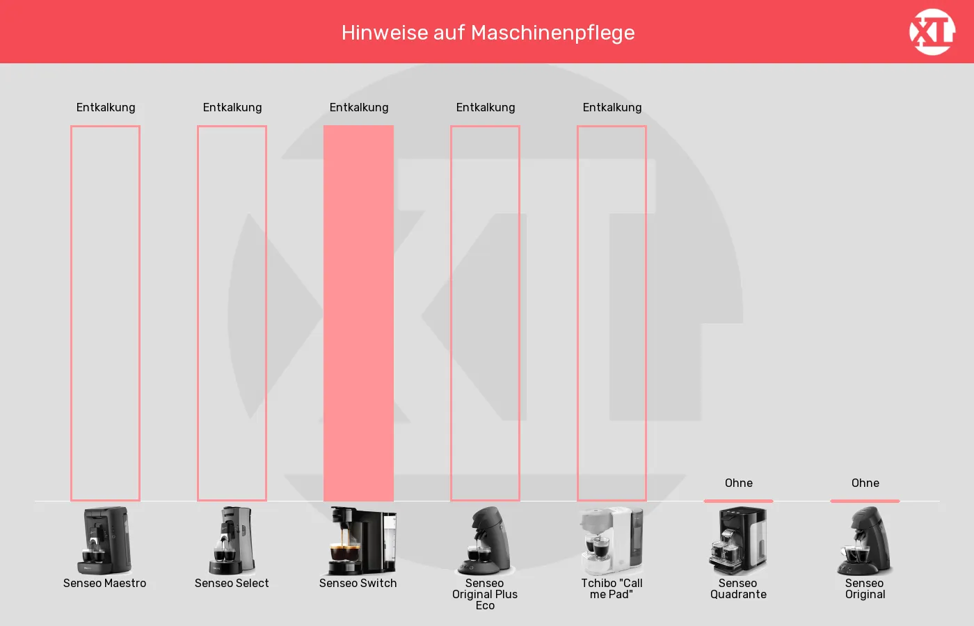 Senseo-Padmaschinen-Warnhinweise in Bezug auf im Vergleich Entkalkungs-Hinweis der Senseo Switch im grafischen Vergleich zu anderen Senseo-Padmaschinen