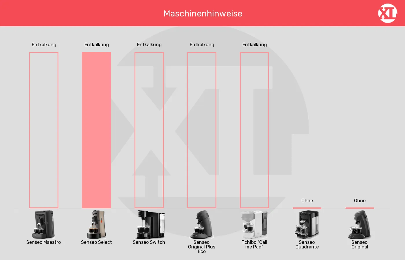 Senseo-Padmaschinen-Warnhinweise in Bezug auf im Vergleich Maschinenhinweise der Senseo Select im grafischen Vergleich zu den anderen Senseo-Padmaschinen