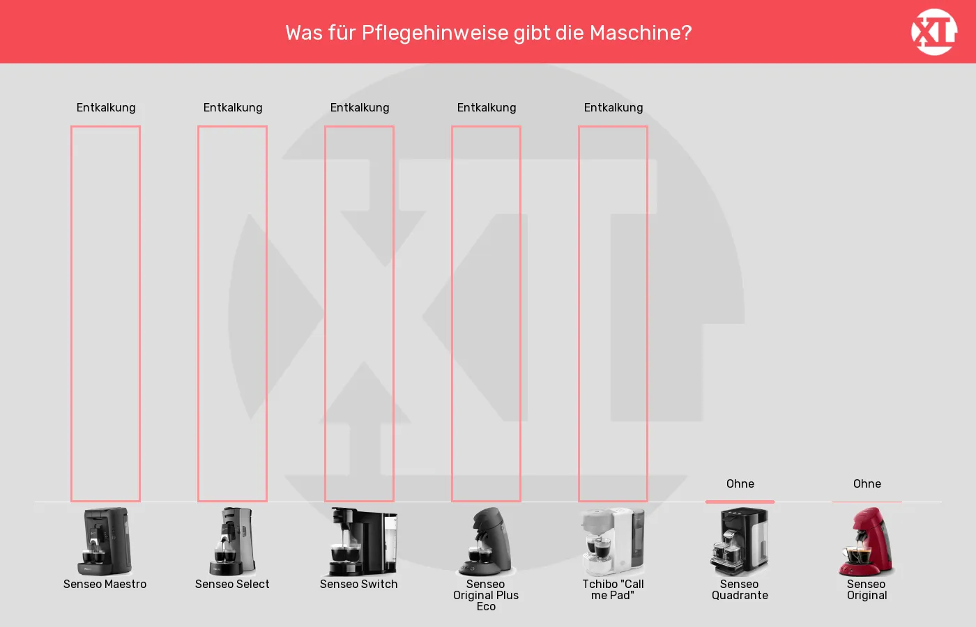 Maschinenhinweise der Senseo Original im grafischen Vergleich zu den anderen Senseo-Padmaschinen