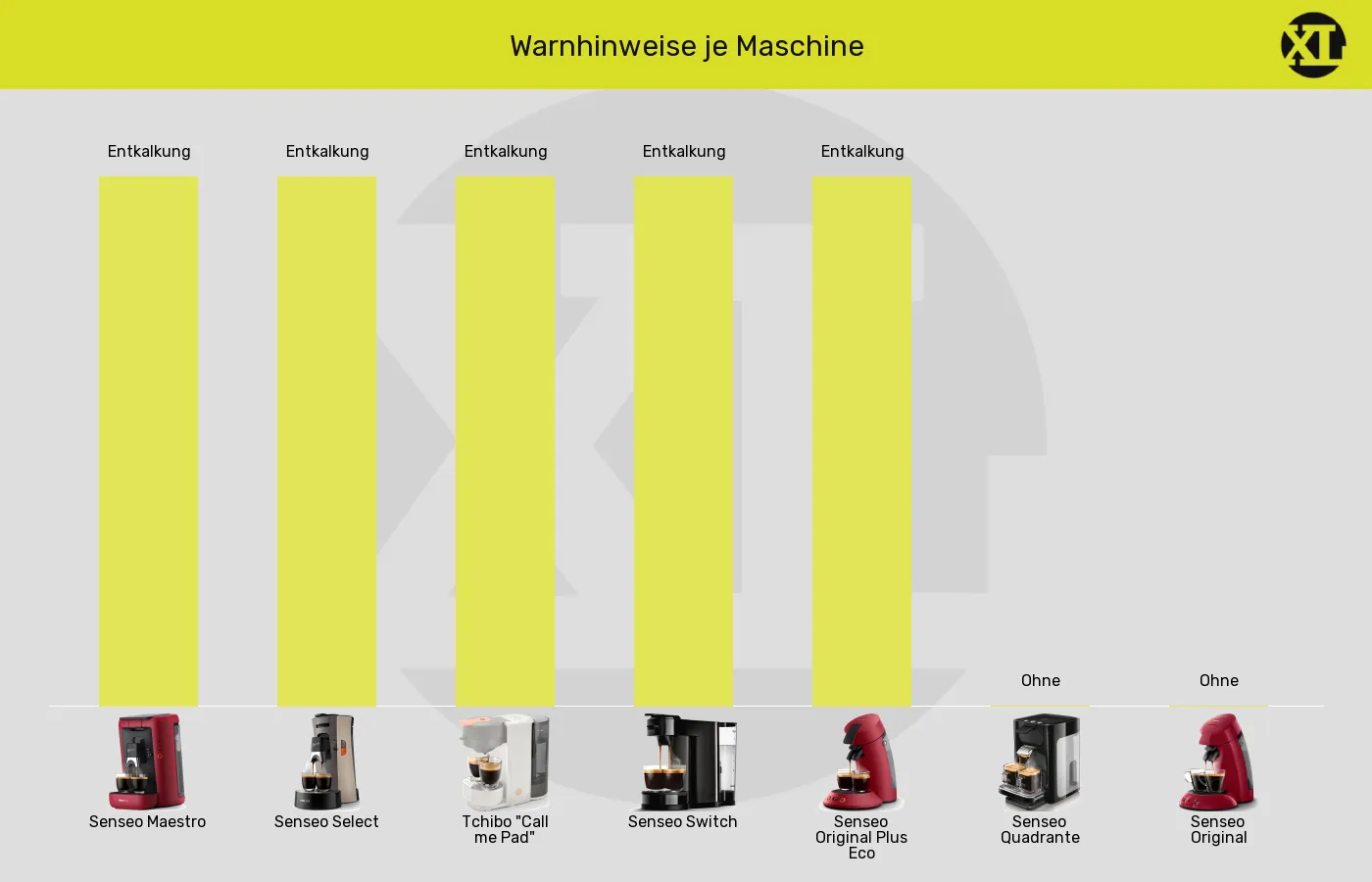 Balkengrafik zu Senseo-Padmaschinen-Warnhinweise in Bezug auf