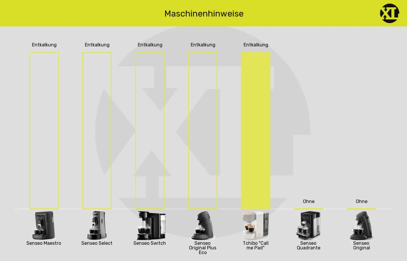 Maschinenhinweise der Tchibo Call Me Pad im grafischen Vergleich zu den anderen Senseo-Padmaschinen
