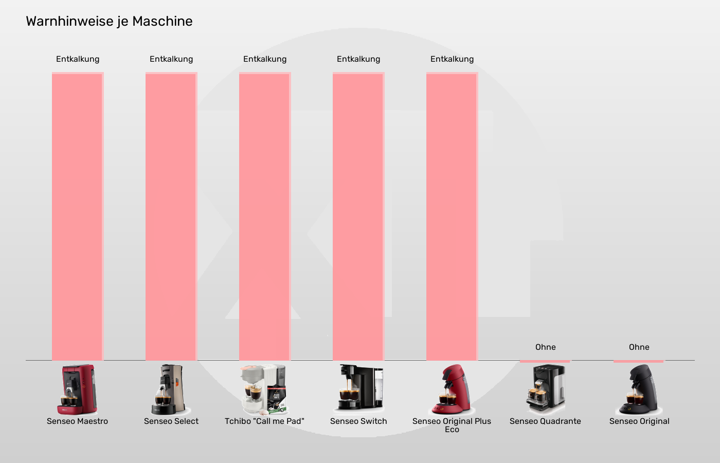 Senseo-Padmaschinen-Warnhinweise in Bezug auf im Vergleich Balkengrafik zu Senseo-Padmaschinen-Warnhinweise in Bezug auf