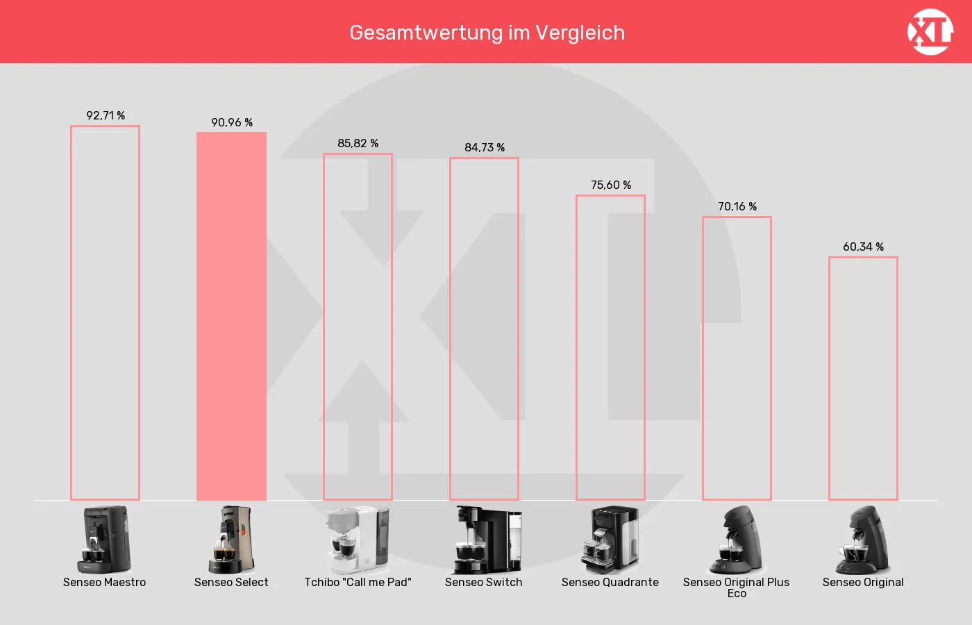 Balkengrafik zu Senseo-Padmaschinen-XL-Wert