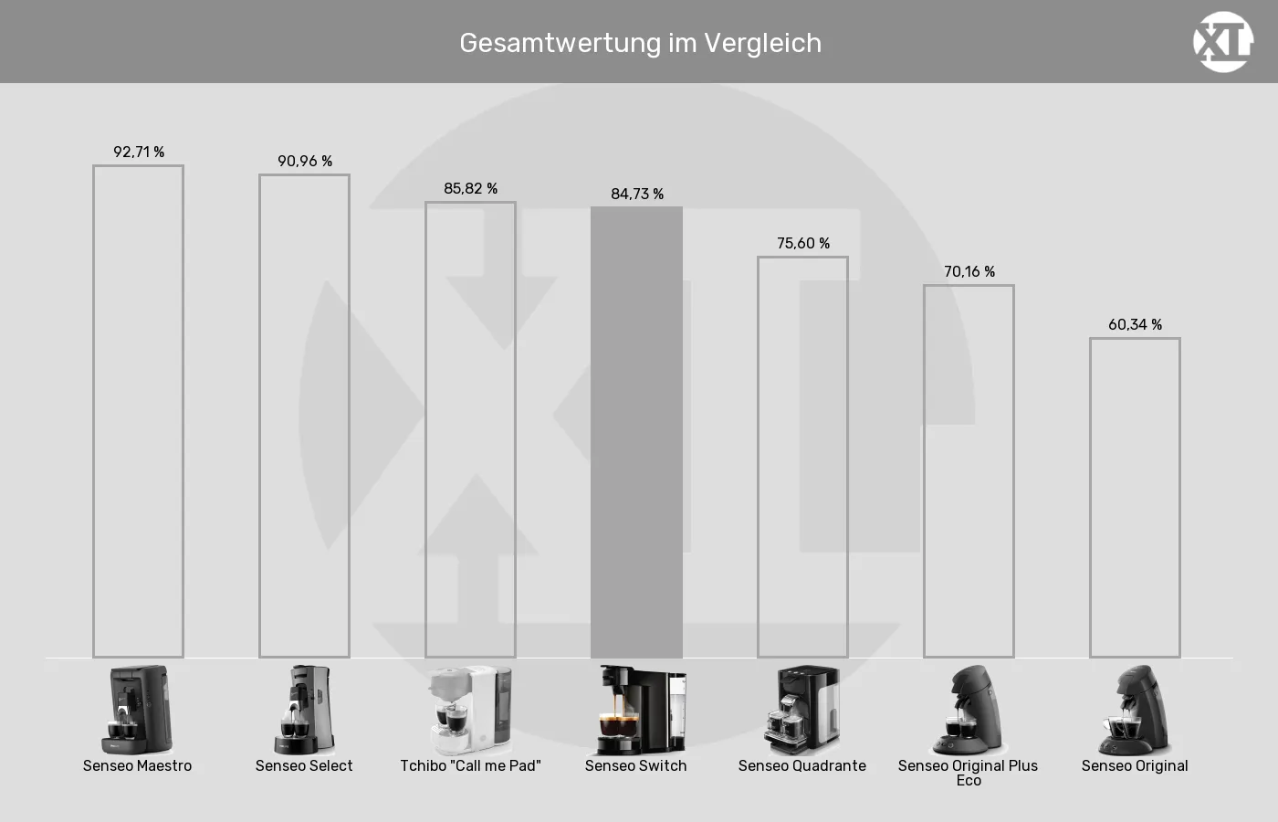 Balkengrafik zu Senseo-Padmaschinen-XL-Wert