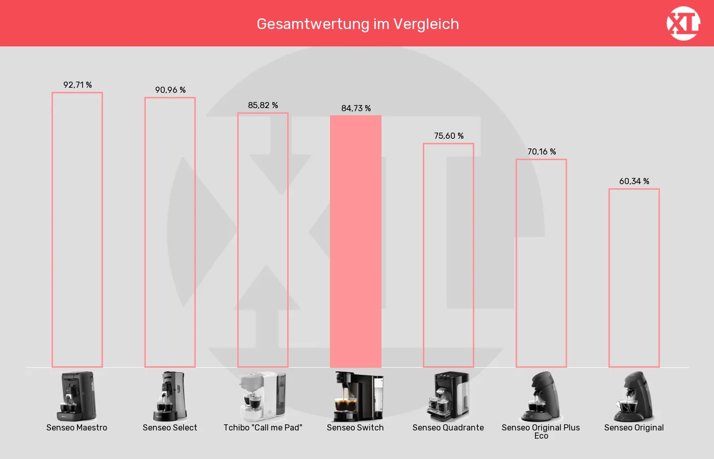 Balkengrafik zu Senseo-Padmaschinen-XL-Wert