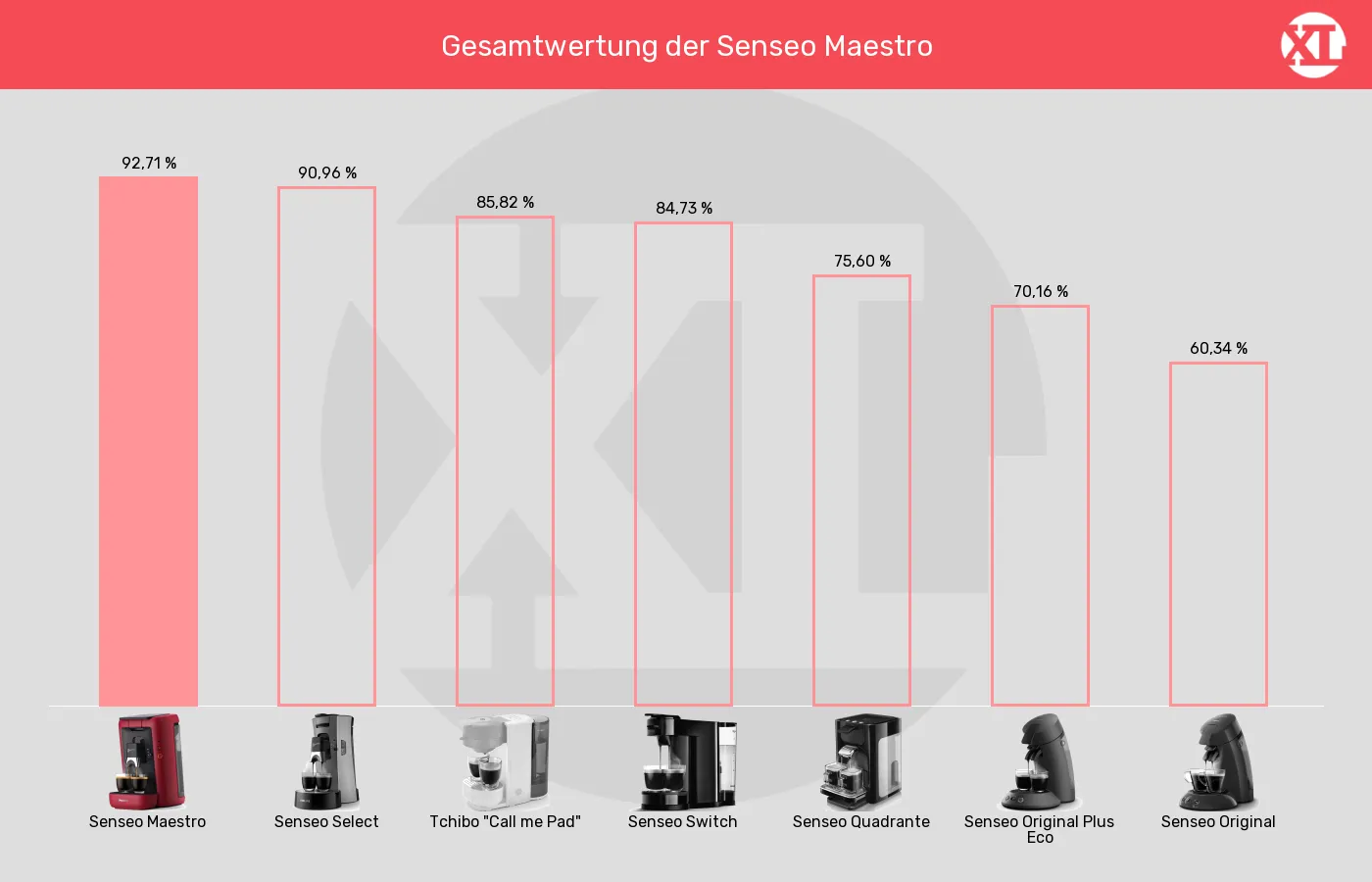 Balkengrafik zu Senseo-Padmaschinen-XL-Wert