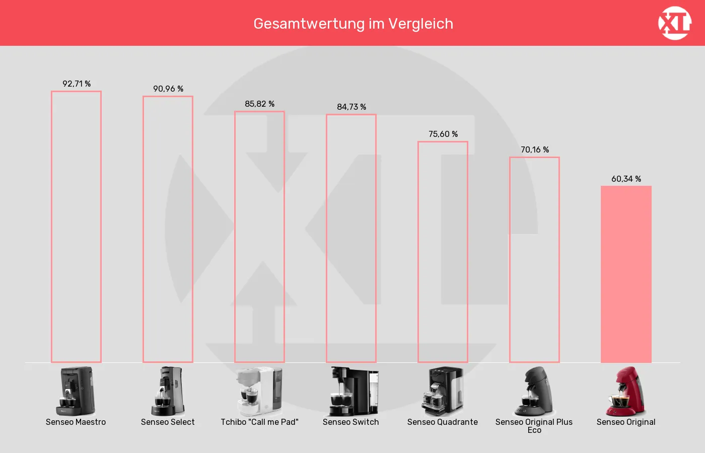 Balkengrafik zu Senseo-Padmaschinen-XL-Wert