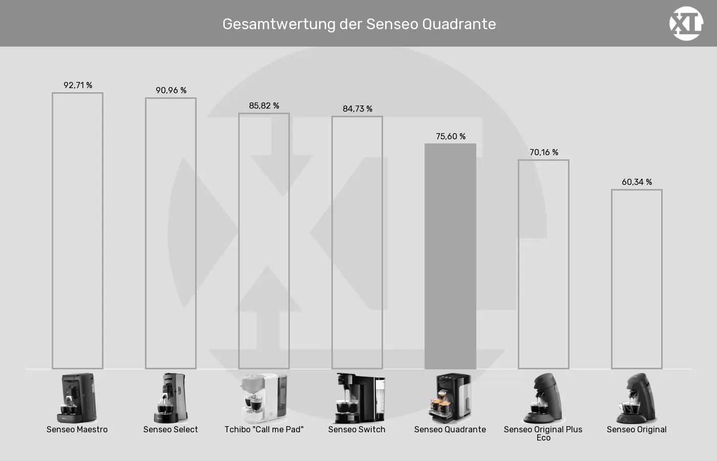 Balkengrafik zu Senseo-Padmaschinen-XL-Wert