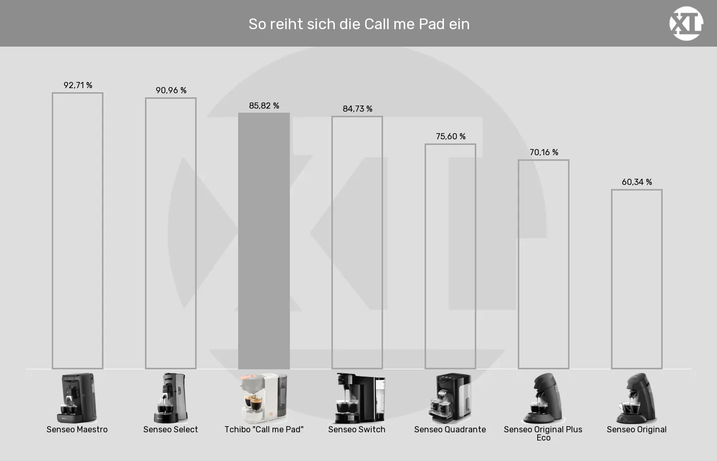 Senseo-Padmaschinen-XL-Wert im Vergleich Balkengrafik zu Senseo-Padmaschinen-XL-Wert
