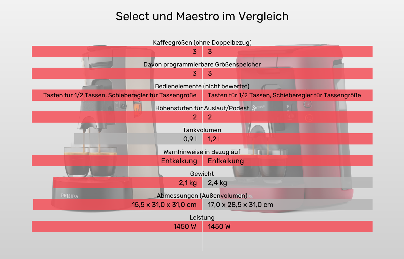 Senseo Select im Vergleich zu Senseo Maestro Senseo Select und Senseo Maestro: Vergleich der Eigenschaften