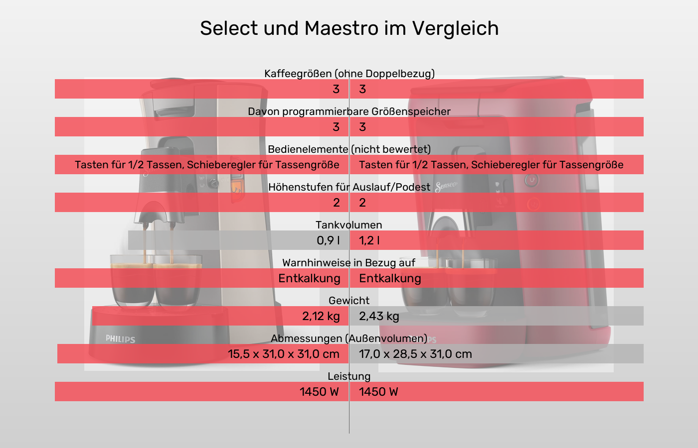 Senseo Select im Vergleich zu Senseo Maestro Senseo Select und Senseo Maestro: Vergleich der Eigenschaften