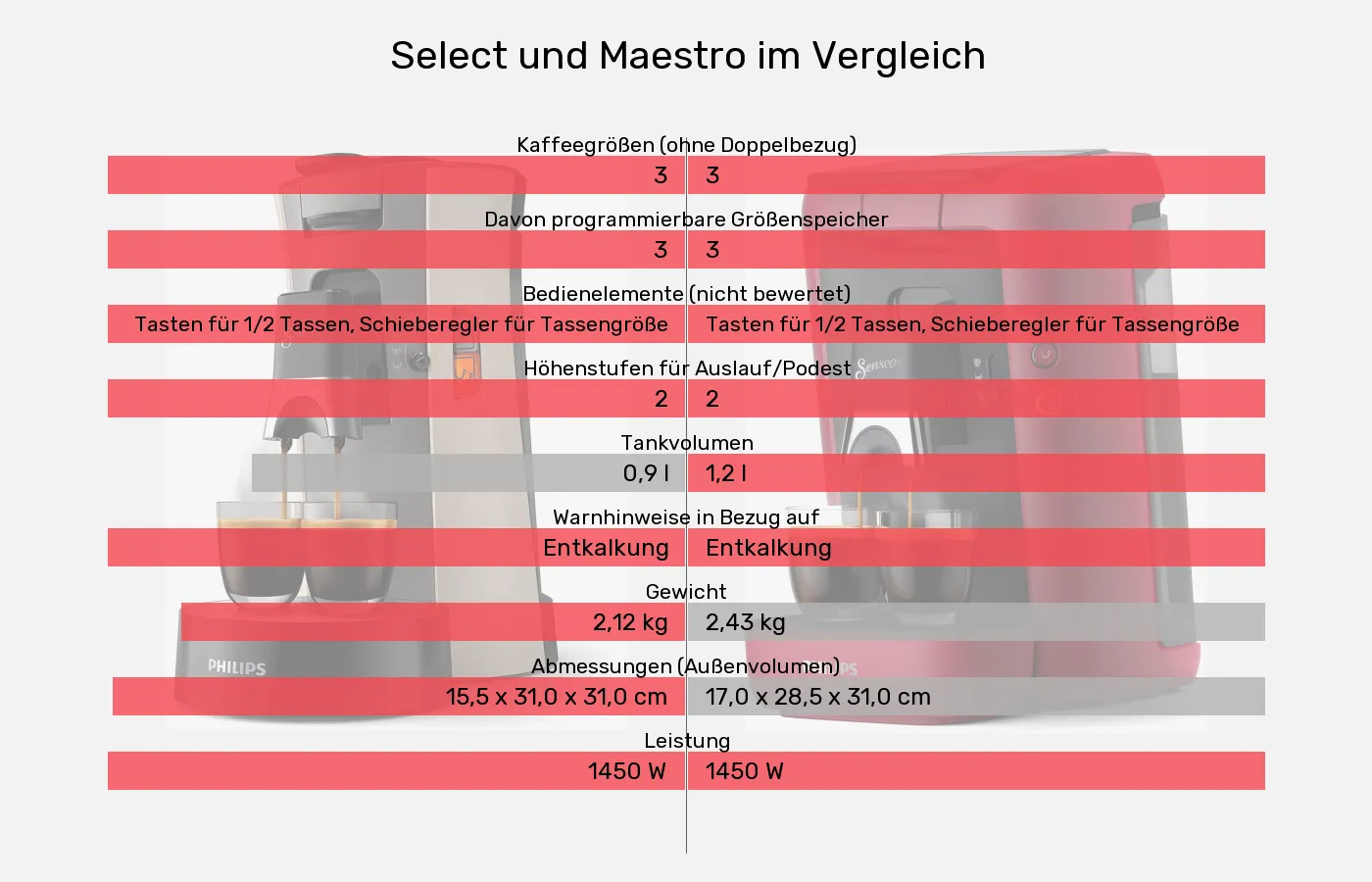 Senseo Select und Senseo Maestro: Vergleich der Eigenschaften