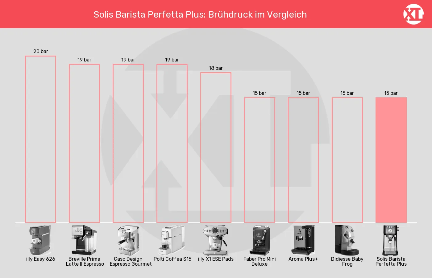 ESE-Padmaschinen-Brühdruck im Vergleich Balkengrafik zu ESE-Padmaschinen-Brühdruck