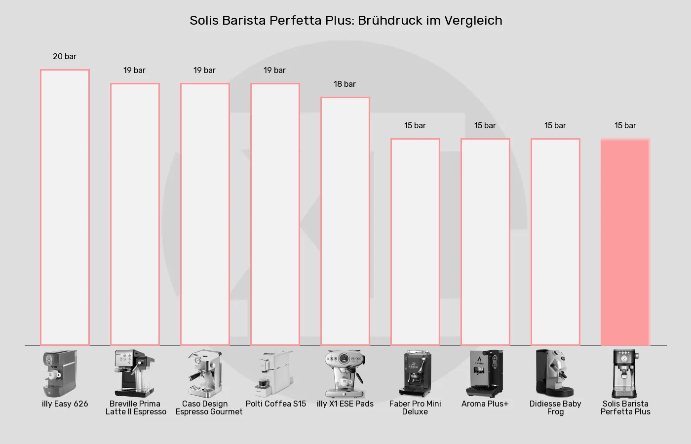 Balkengrafik zu ESE-Padmaschinen-Brühdruck