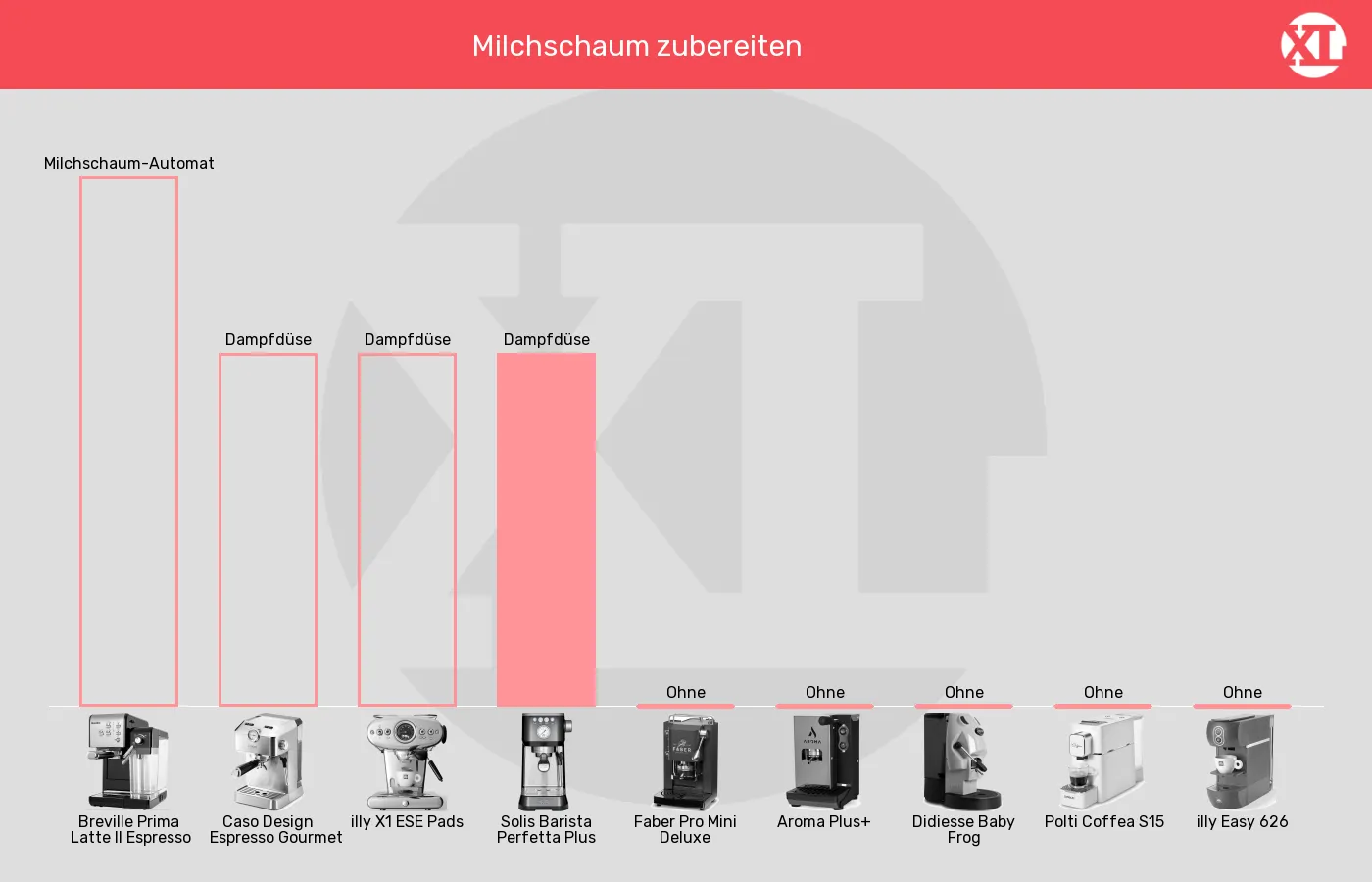 Balkengrafik zu ESE-Padmaschinen-Integrierter Milchaufschäumer