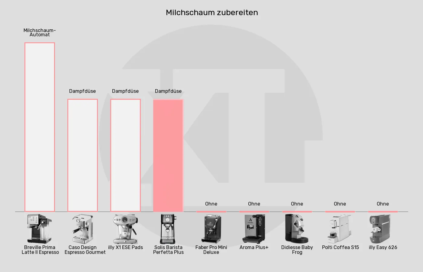 ESE-Padmaschinen-Integrierter Milchaufschäumer im Vergleich Balkengrafik zu ESE-Padmaschinen-Integrierter Milchaufschäumer