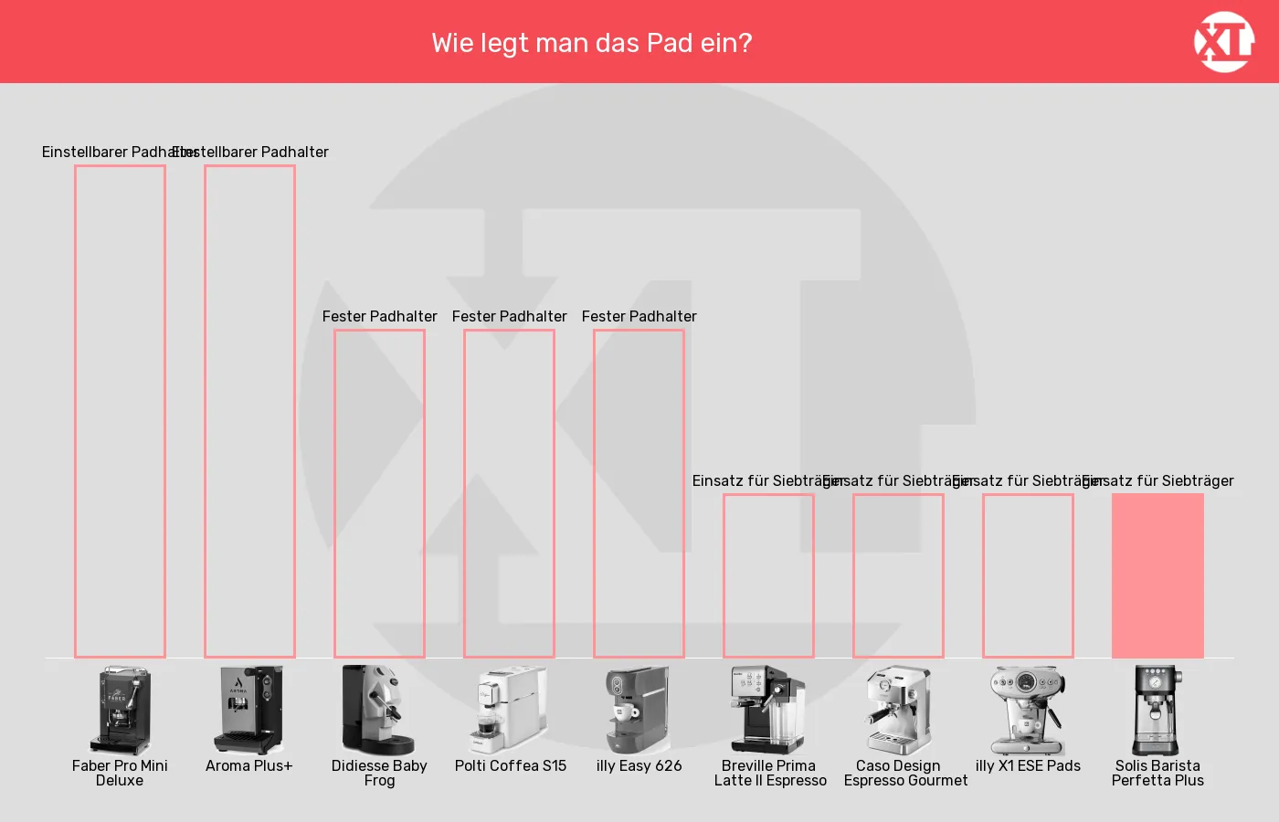 Balkengrafik zu ESE-Padmaschinen-Padeinlage