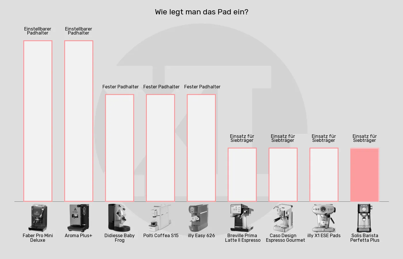 Balkengrafik zu ESE-Padmaschinen-Padeinlage