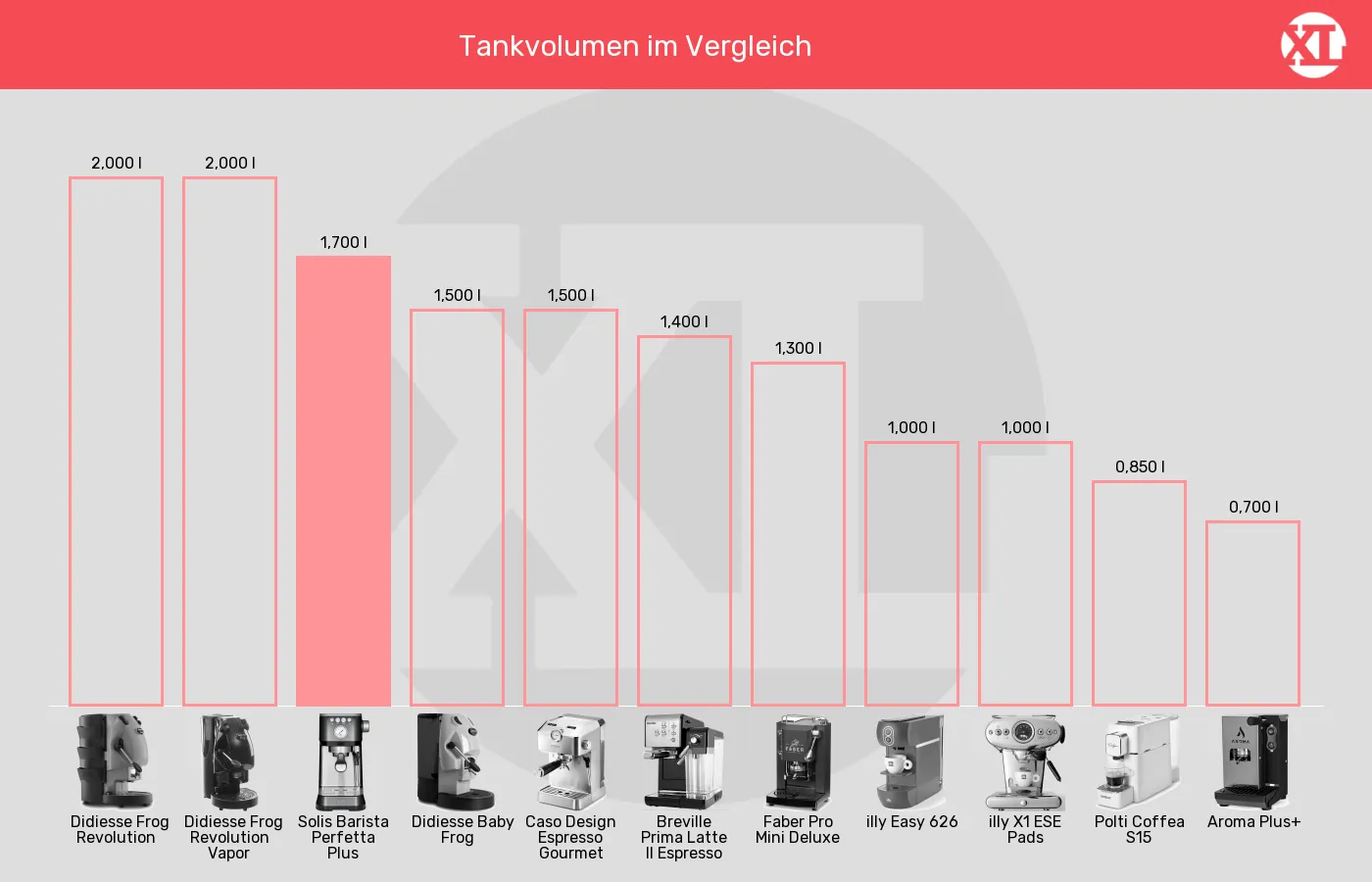 ESE-Padmaschinen-Tankvolumen im Vergleich Balkengrafik zu ESE-Padmaschinen-Tankvolumen