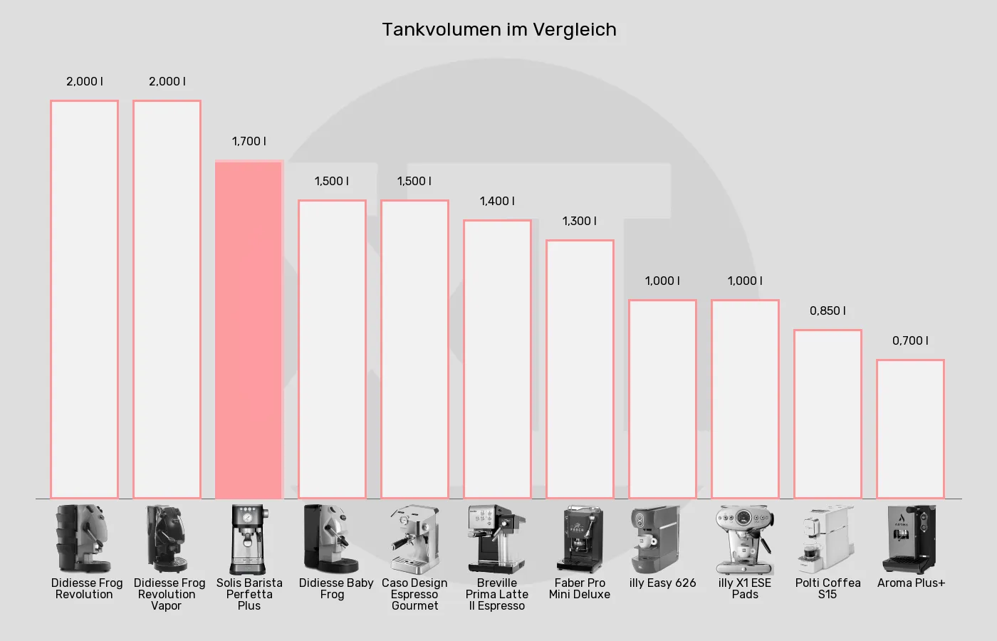 Balkengrafik zu ESE-Padmaschinen-Tankvolumen