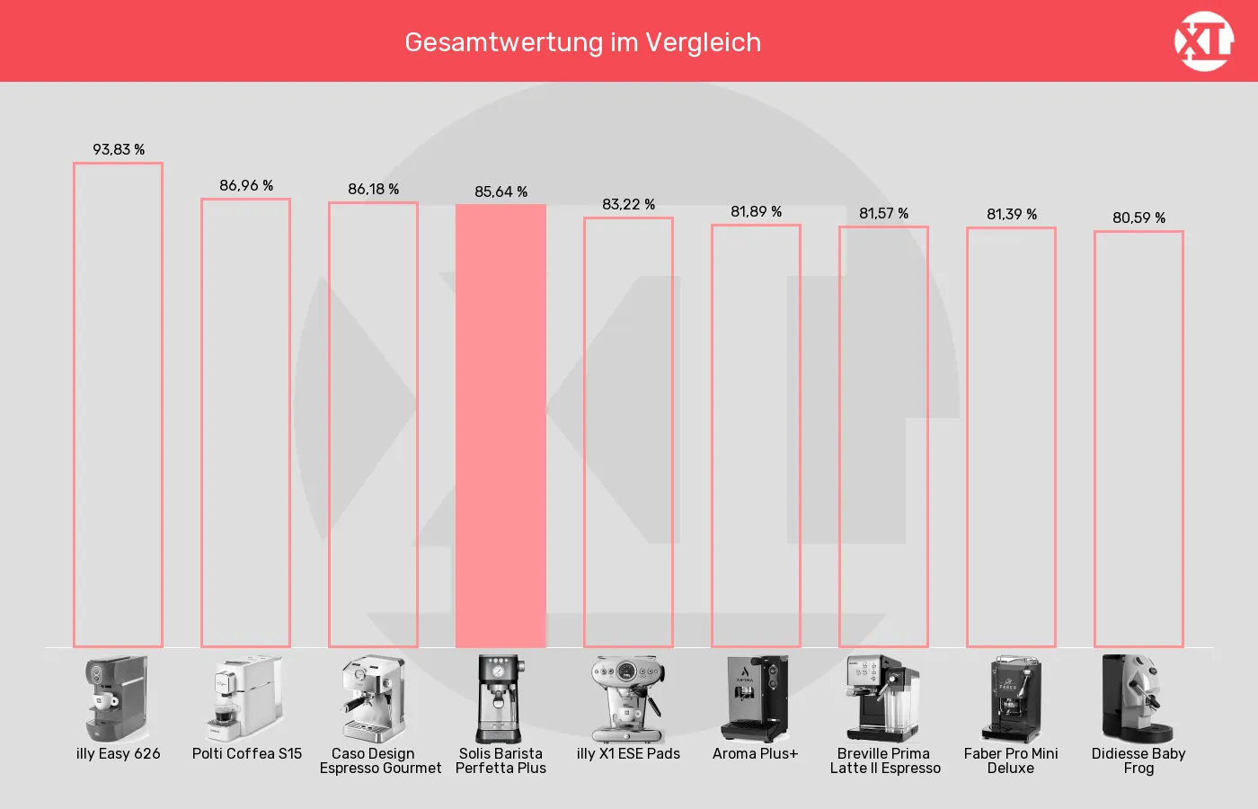 ESE-Padmaschinen-XL-Wert im Vergleich Balkengrafik zu ESE-Padmaschinen-XL-Wert