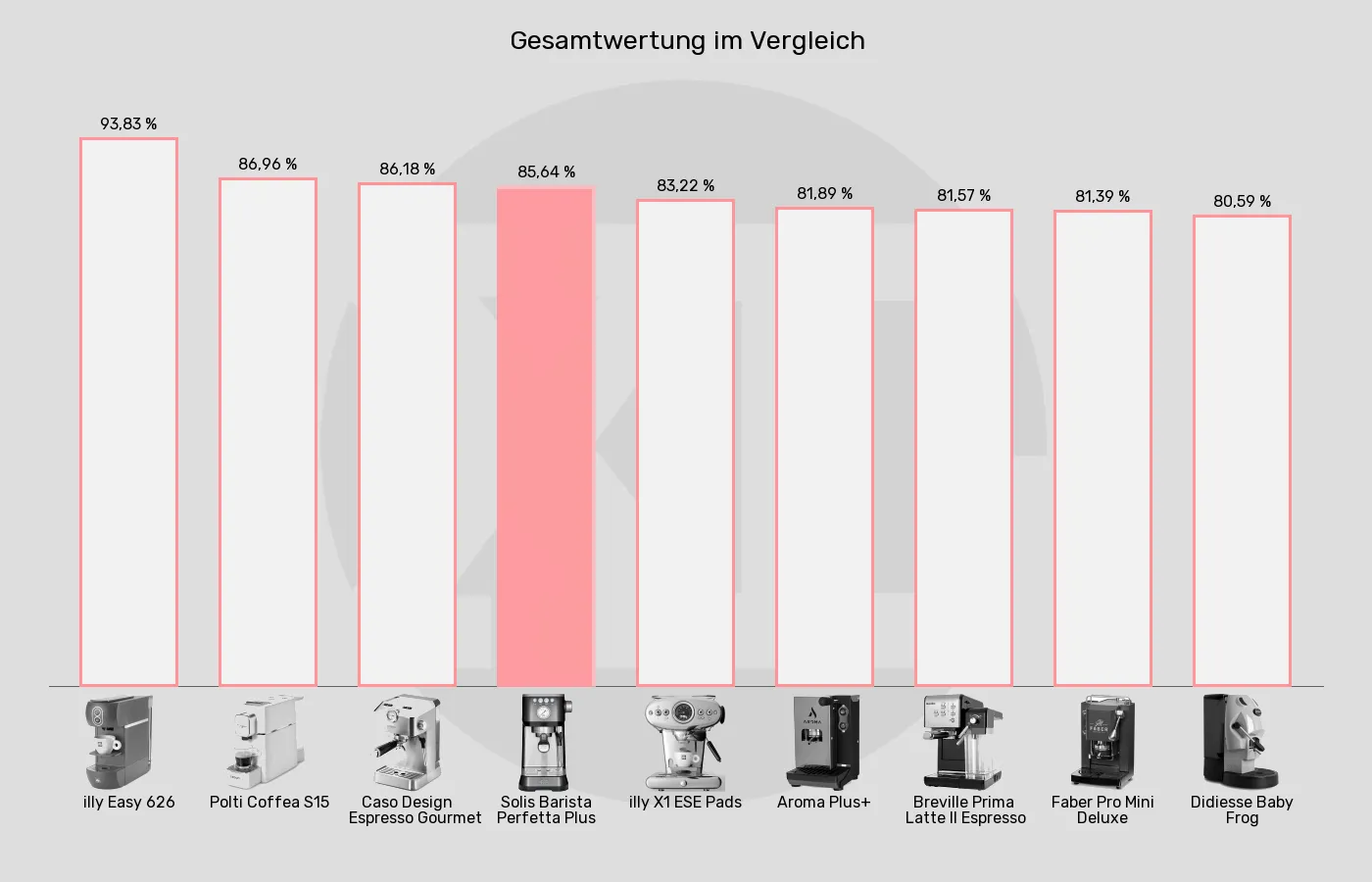 Balkengrafik zu ESE-Padmaschinen-XL-Wert