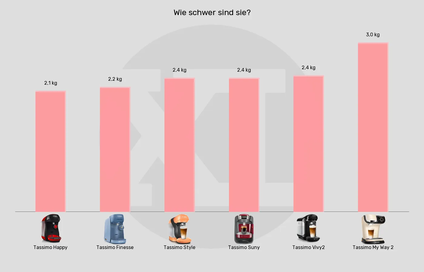 Kapselmaschinen-Gewicht im Vergleich Balkengrafik zu Kapselmaschinen-Gewicht