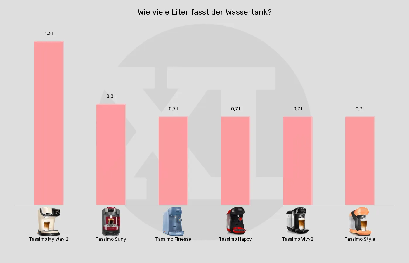 Balkengrafik zu Kapselmaschinen-Wassertank-Volumen