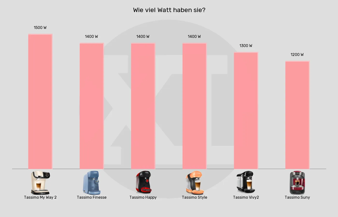 Balkengrafik zu Kapselmaschinen-Leistung