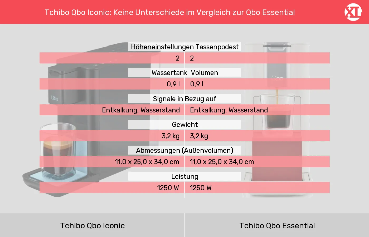 Tchibo Qbo Iconic im Vergleich zu Tchibo Qbo Essential Tchibo Qbo Iconic und Tchibo Qbo Essential: Vergleich der Eigenschaften