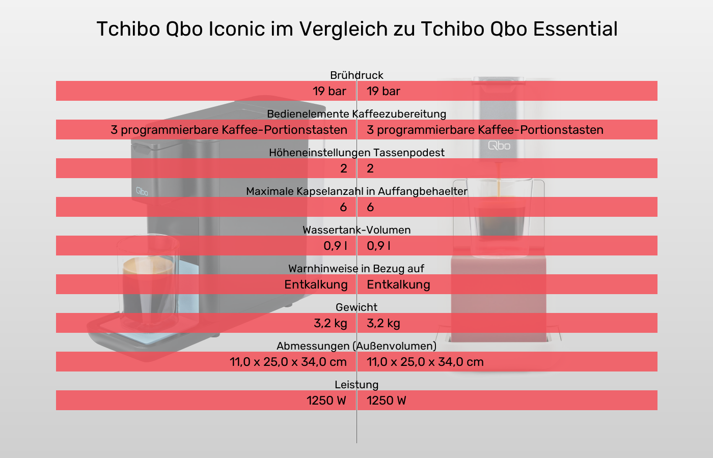 Tchibo Qbo Iconic im Vergleich zu Tchibo Qbo Essential Tchibo Qbo Iconic und Tchibo Qbo Essential: Vergleich der Eigenschaften