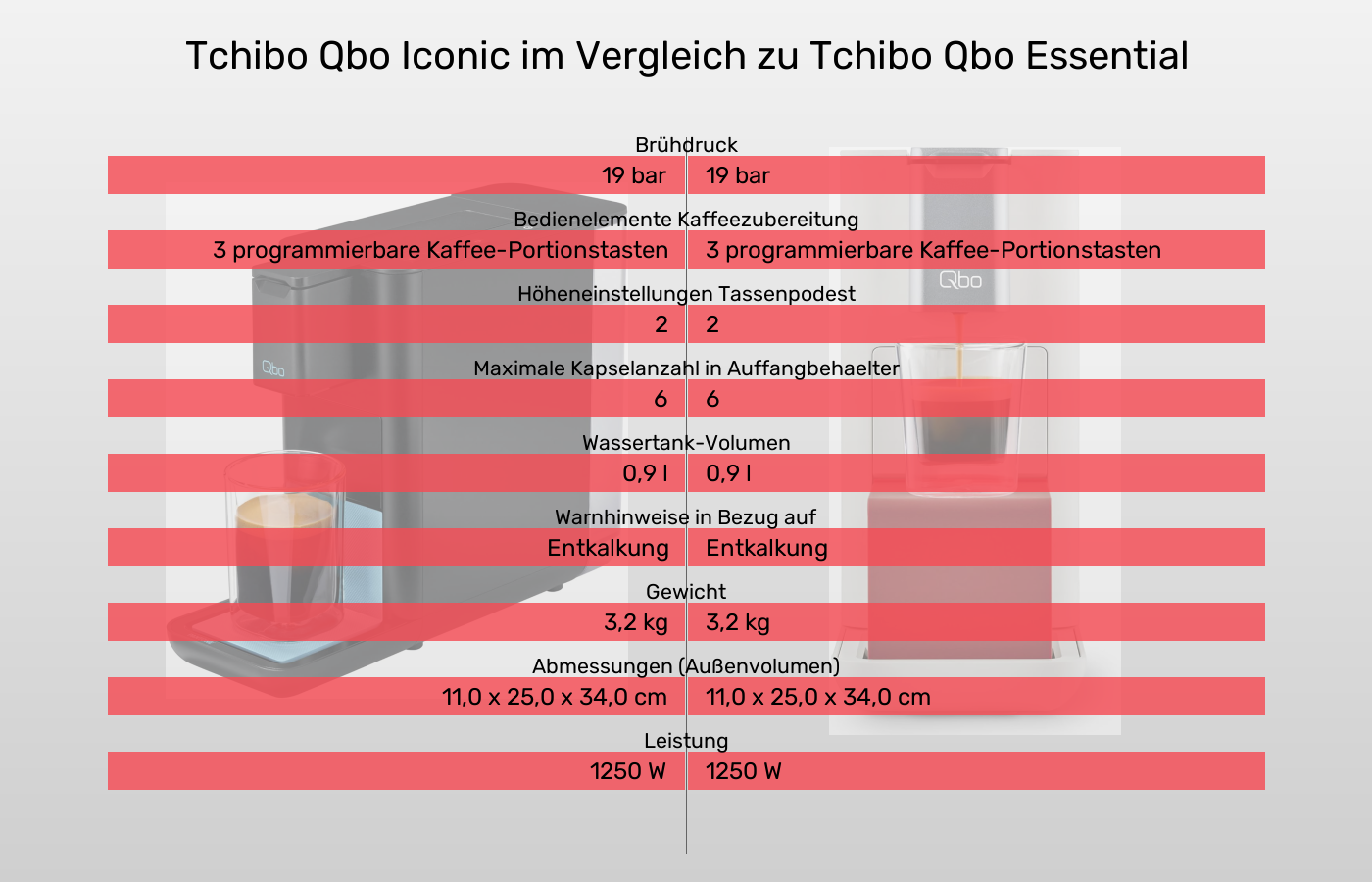 Tchibo Qbo Iconic im Vergleich zu Tchibo Qbo Essential Tchibo Qbo Iconic und Tchibo Qbo Essential: Vergleich der Eigenschaften