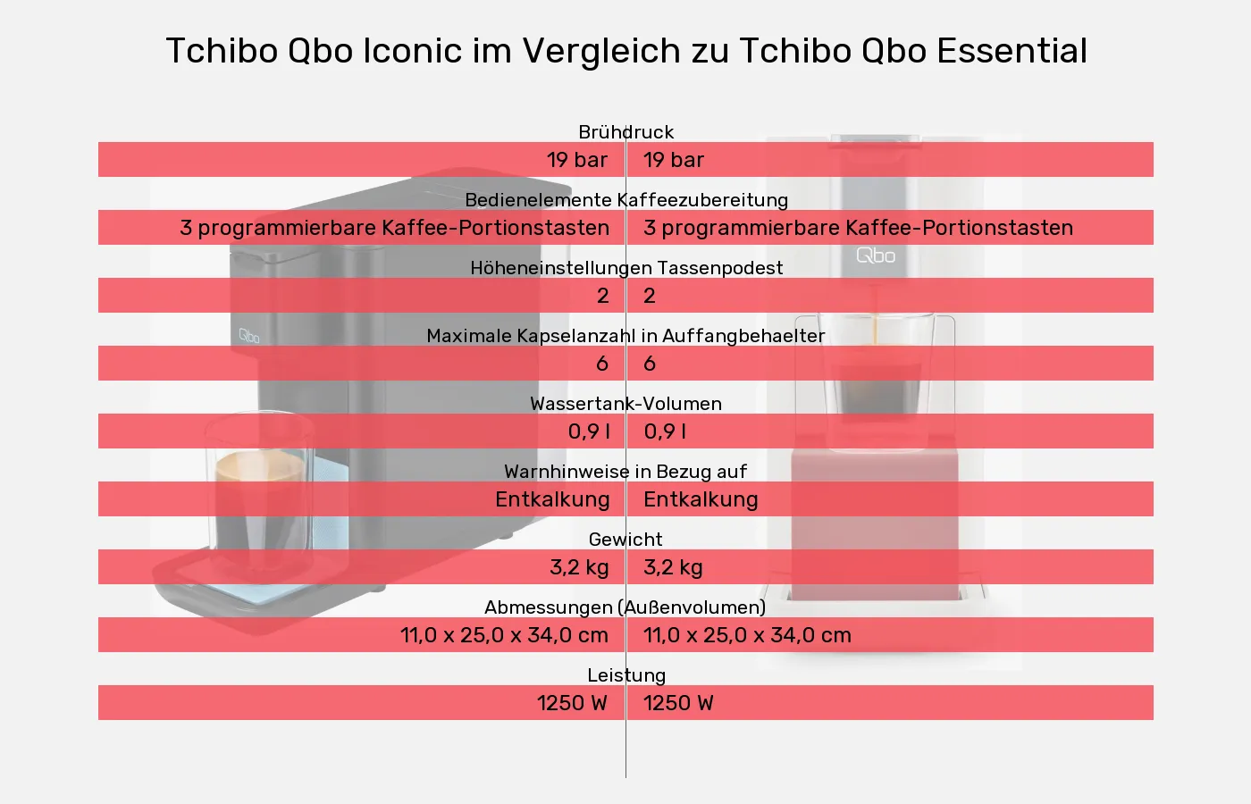 Tchibo Qbo Iconic und Tchibo Qbo Essential: Vergleich der Eigenschaften