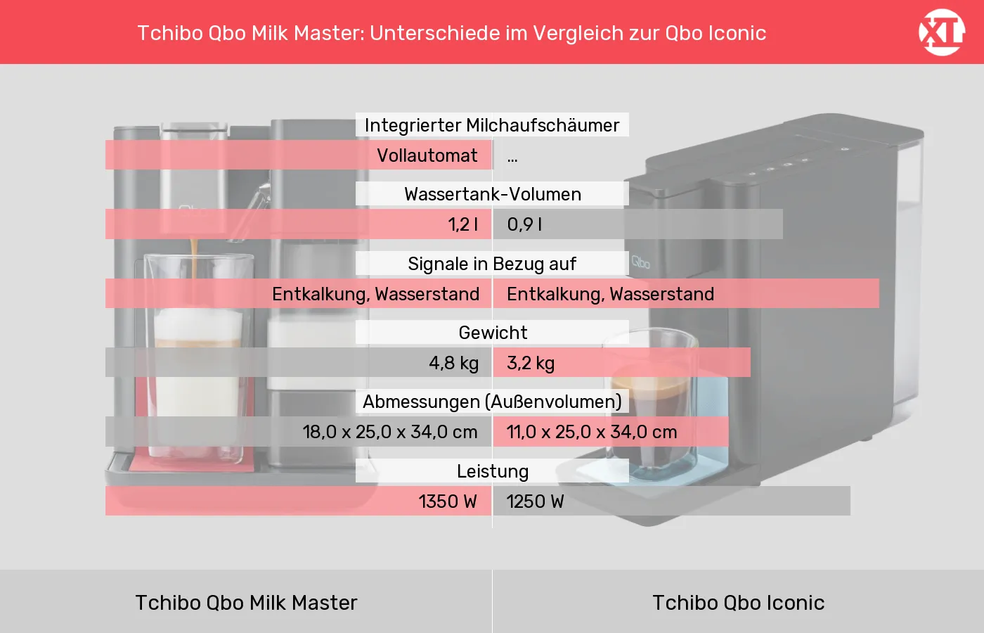 Tchibo Qbo Milk Master im Vergleich zu Tchibo Qbo Iconic Tchibo Qbo Milk Master und Tchibo Qbo Iconic: Vergleich der Eigenschaften