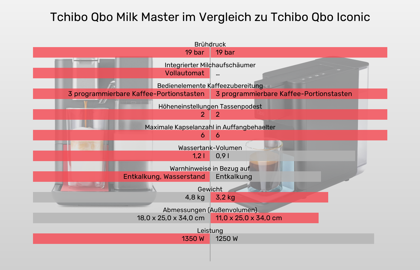 Tchibo Qbo Milk Master und Tchibo Qbo Iconic: Vergleich der Eigenschaften