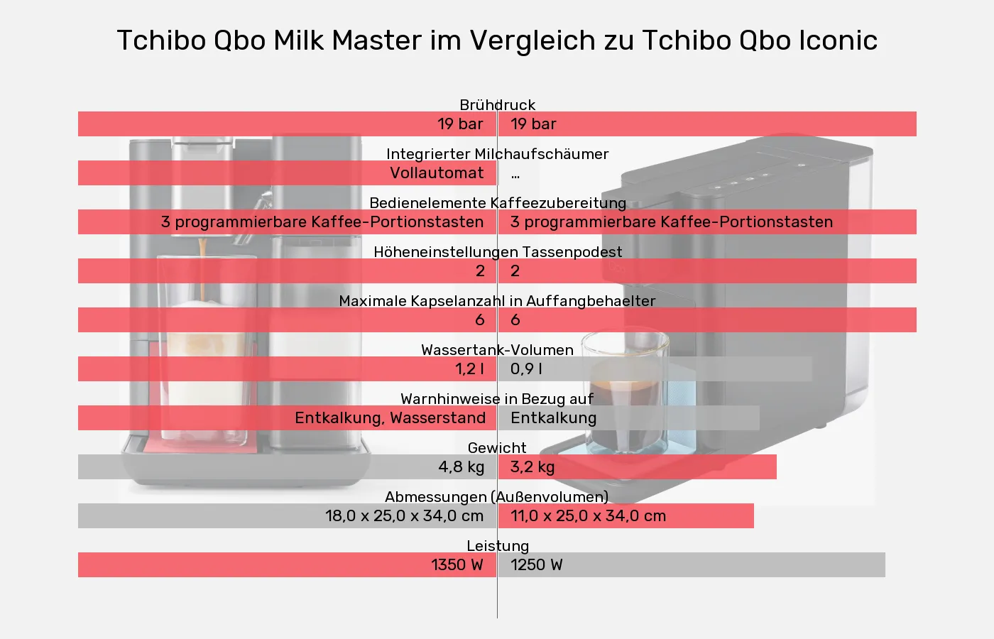 Tchibo Qbo Milk Master und Tchibo Qbo Iconic: Vergleich der Eigenschaften