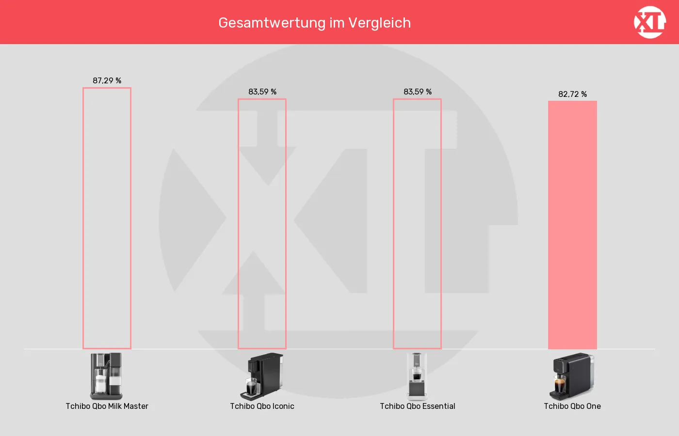 Kapselmaschinen-XL-Wert im Vergleich Balkengrafik zu Kapselmaschinen-XL-Wert