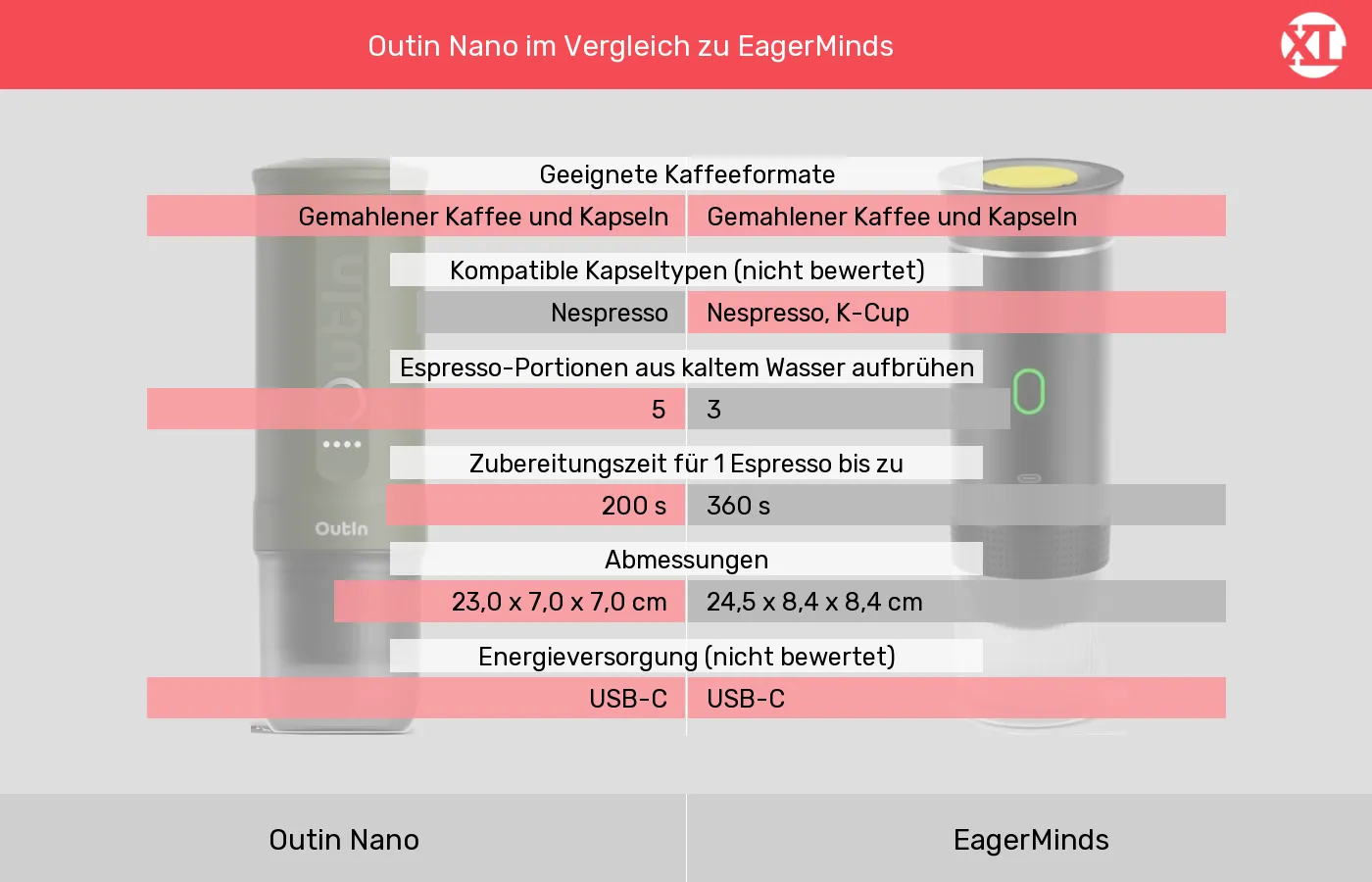 Outin Nano und EagerMinds: Vergleich der Eigenschaften