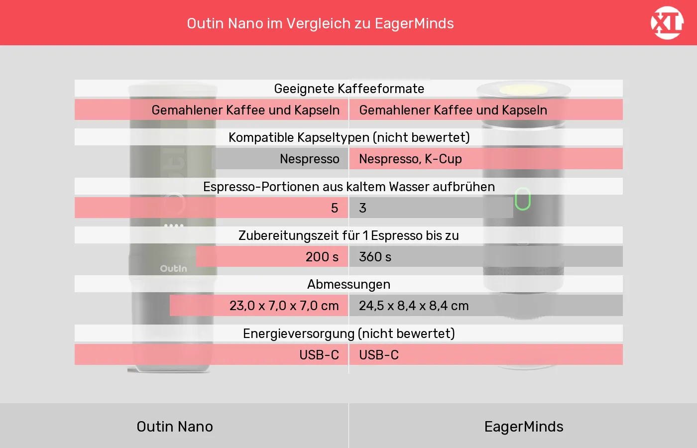 Outin Nano im Vergleich zu EagerMinds Outin Nano und EagerMinds: Vergleich der Eigenschaften