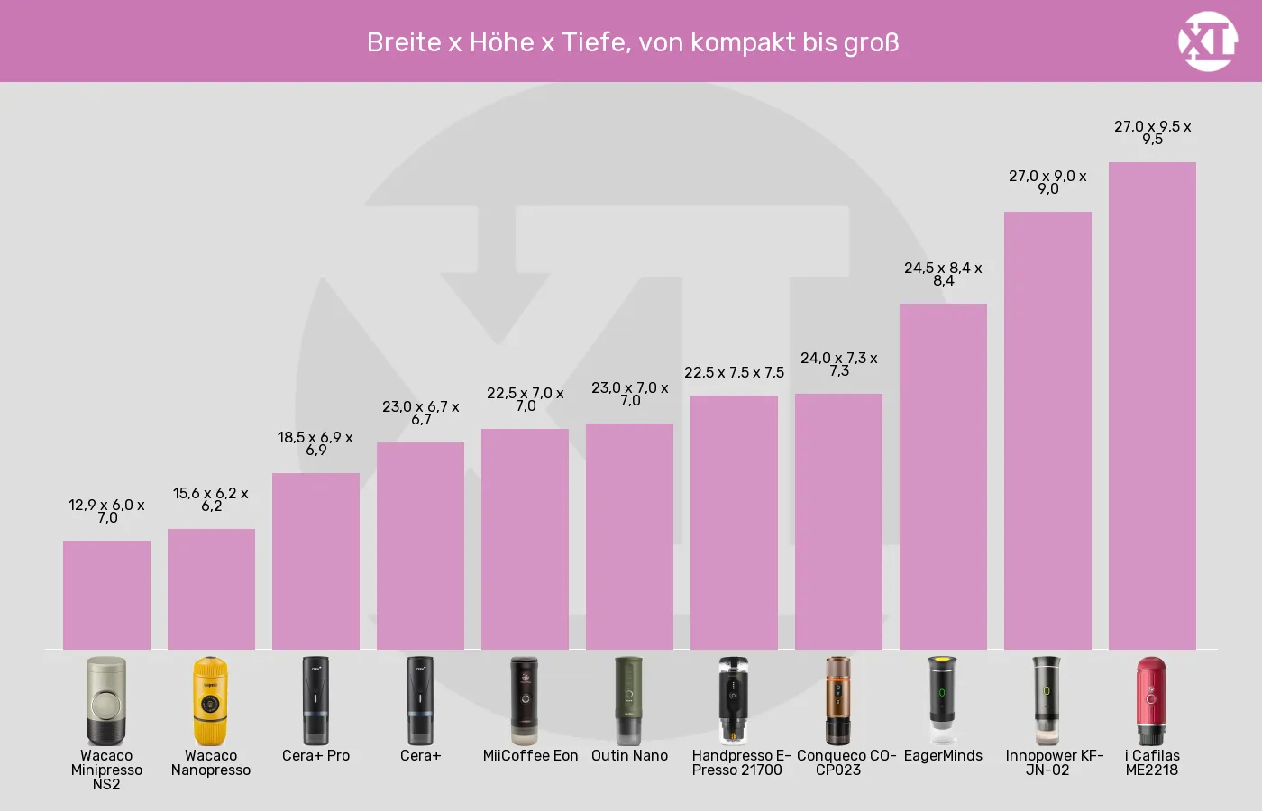 Tragbare Espressomaschinen-Abmessungen im Vergleich Balkengrafik zu Tragbare Espressomaschinen-Abmessungen